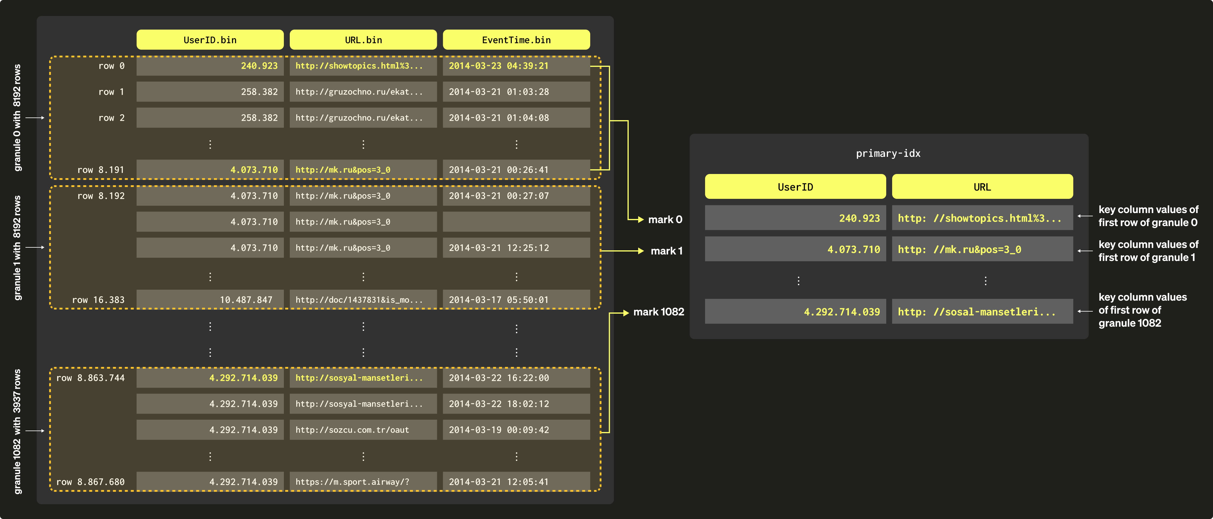 Sparse Primary Indices 03a